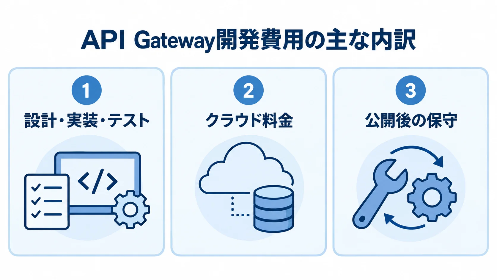 API Gateway開発費用の3つの内訳 API Gatewayの見積もりを、設計・実装・テスト、クラウド料金、公開後の保守の3領域に分けたパネル図。