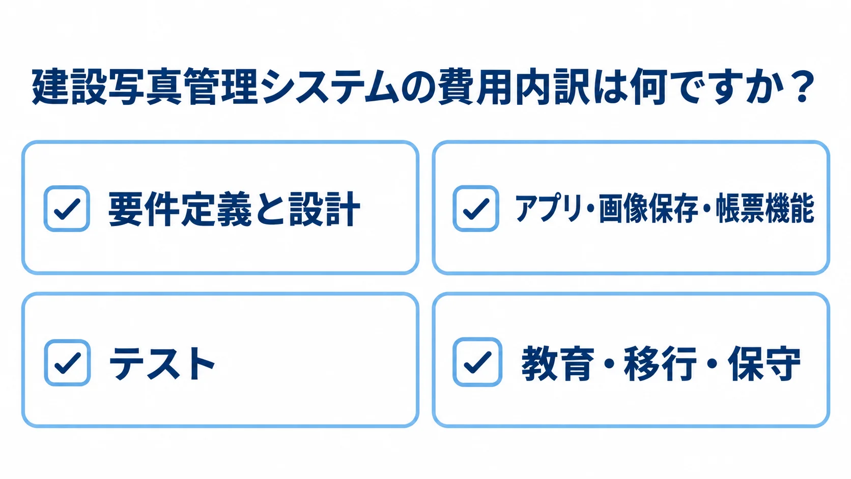 建設写真管理システムの費用内訳 要件定義と設計、アプリ・画像保存・帳票機能、テスト、教育・移行・保守の4項目をカードで並べた図。