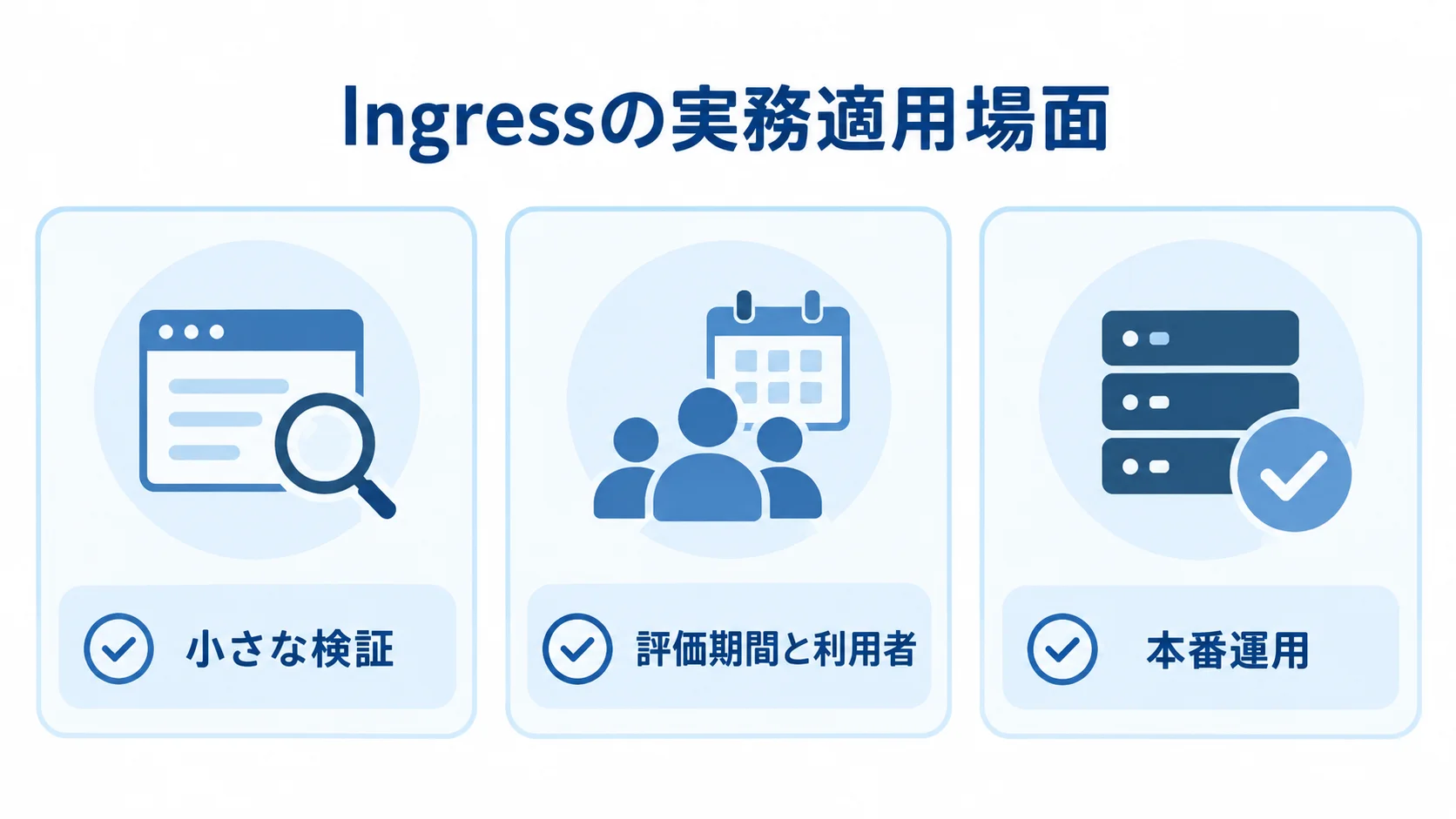 Ingressの実務適用場面 Ingressの適用を小さな検証、評価期間と利用者の確認、本番運用の3段階で示す図