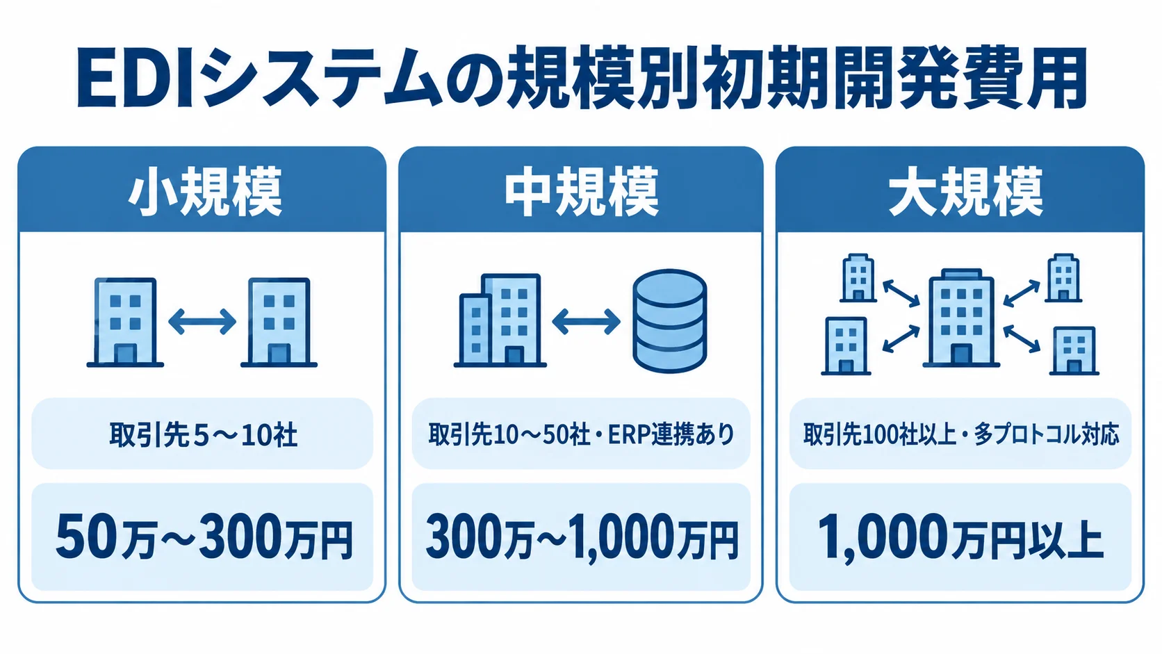 小規模・中規模・大規模のEDIシステムについて、取引先数などの目安と初期開発費用を並べた図解。