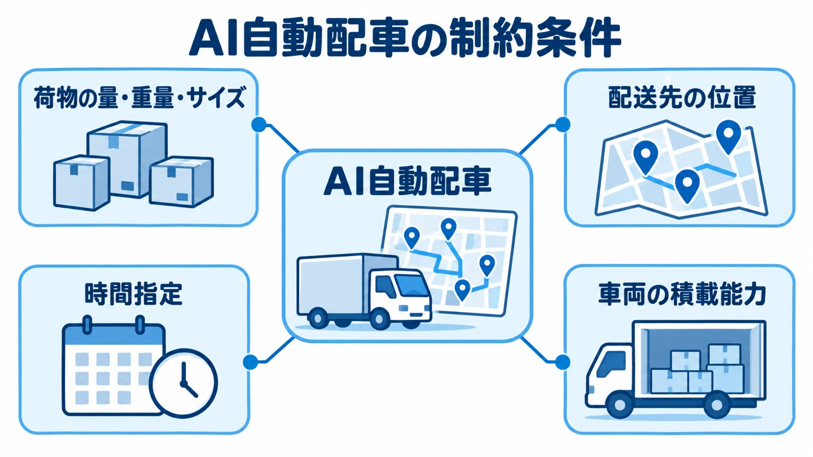 AI自動配車に入力する制約条件 AI自動配車を中央に置き、荷物の量・重量・サイズ、配送先の位置、時間指定、車両の積載能力を注釈で示す図。