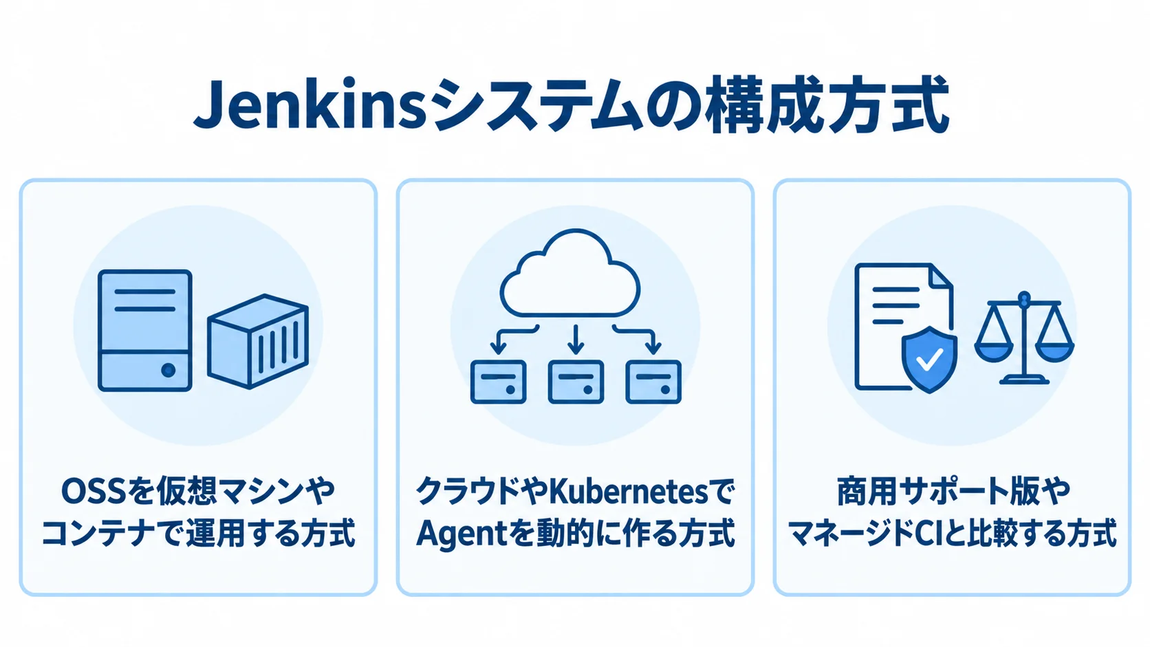 Jenkinsシステムの3つの構成方式 Jenkinsシステムの構成方式を、OSSの仮想マシン・コンテナ運用、動的Agent、商用サポート版・マネージドCIの3枚のパネルで示した図