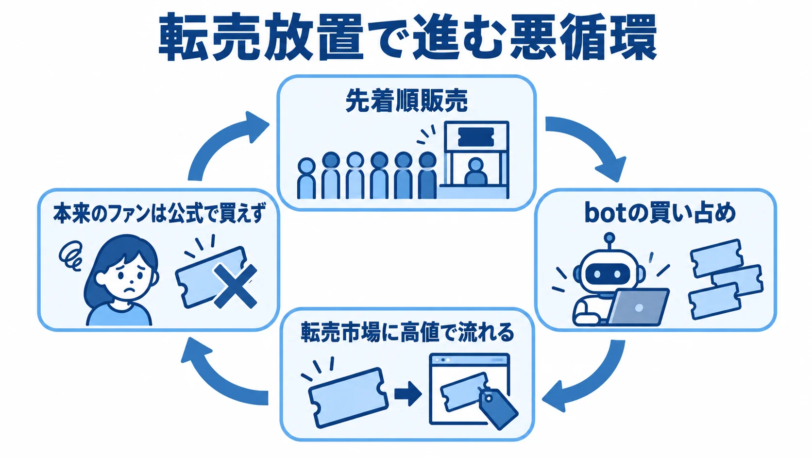 先着順販売からbotの買い占め、転売市場への流出、本来のファンが公式で買えない状態へ続く循環図。