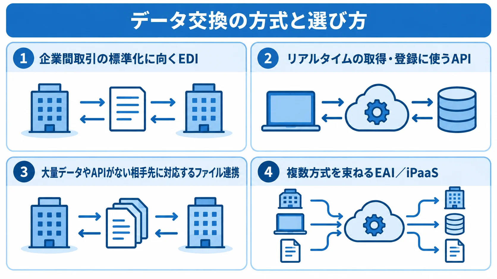 データ交換の4方式と向く業務特性 EDI、API、ファイル連携、EAI/iPaaSを4枚のパネルに分け、それぞれが向く業務特性を示した図。