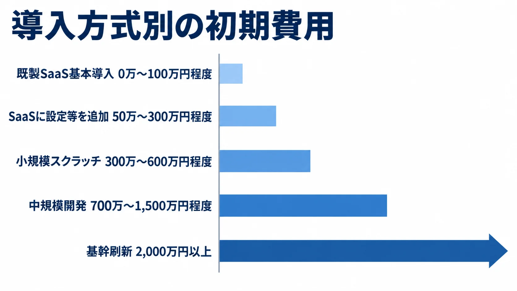 導入方式別に、既製SaaS基本導入から基幹刷新までの初期費用目安を横棒で比較した図。