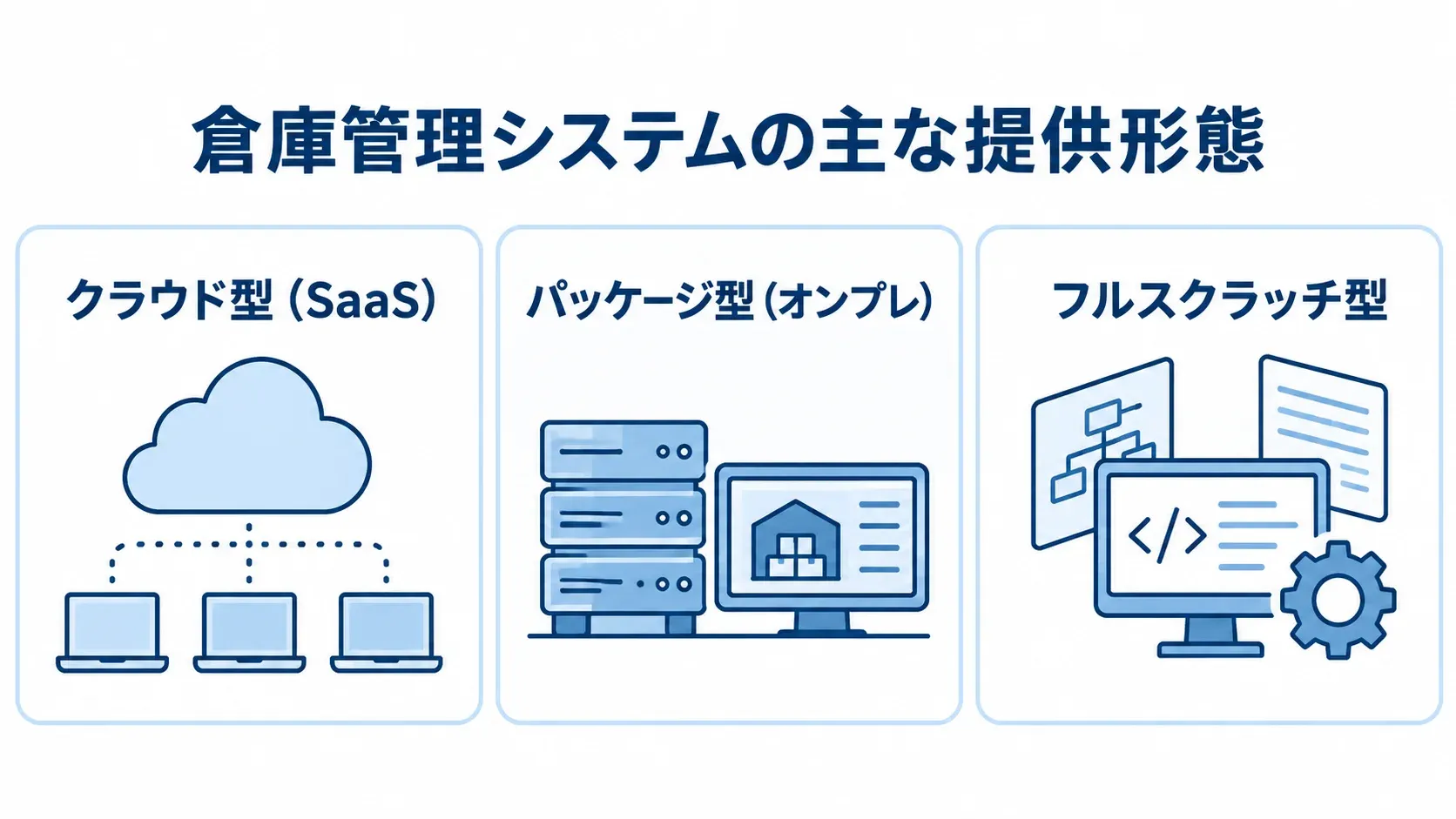 倉庫管理システムの3つの提供形態を示す図 倉庫管理システムの提供形態としてクラウド型(SaaS)、パッケージ型(オンプレ)、フルスクラッチ型を3枚のカードで示した図。