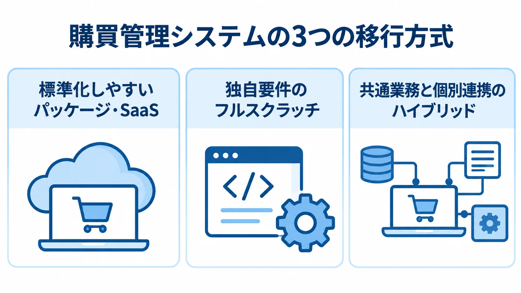 購買管理システムの移行方式を、標準化しやすいパッケージ・SaaS、独自要件のフルスクラッチ、共通業務と個別連携のハイブリッドに分けた3パネル図。