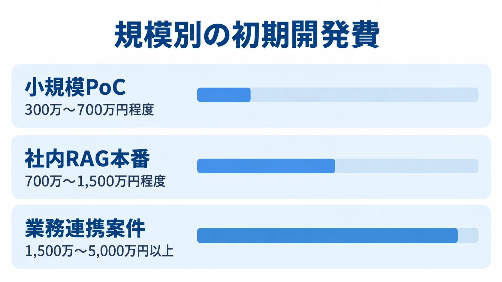 Azure OpenAIの規模別初期開発費の推定レンジ 小規模PoC、社内RAG本番、業務連携案件の初期開発費の推定レンジを並べた横棒図。