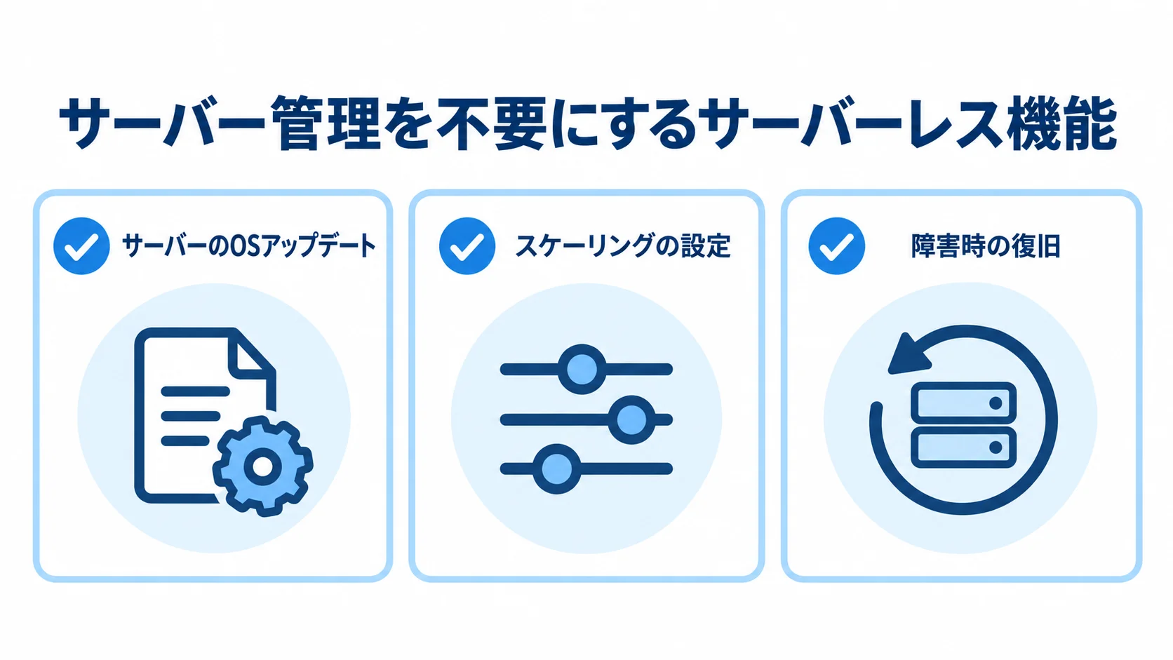 サーバーレス機能が肩代わりするOSアップデート、スケーリング設定、障害時の復旧を示す図。