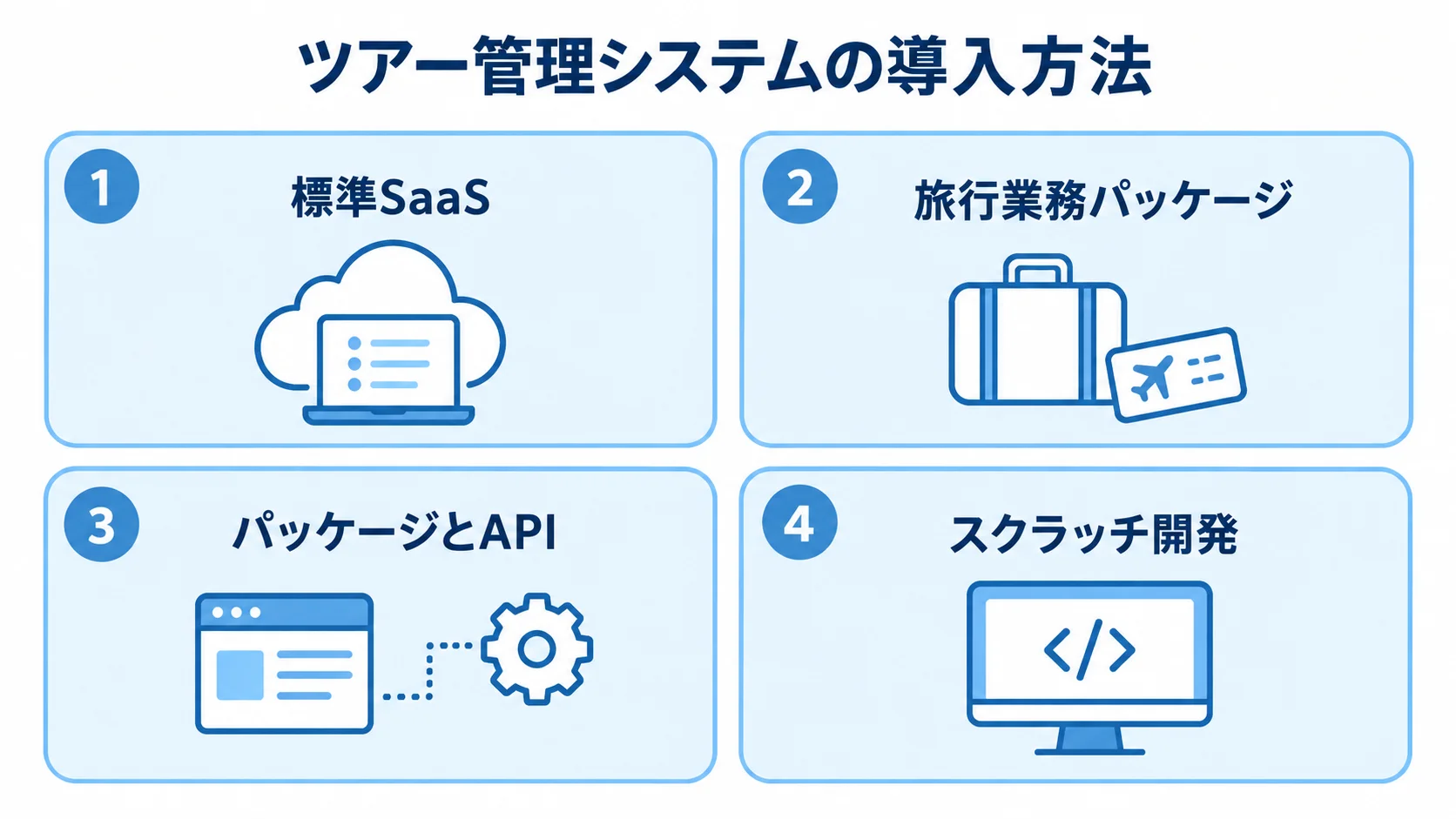 ツアー管理システム開発で選べる導入方法 標準SaaS、旅行業務パッケージ、パッケージとAPI、スクラッチ開発の4つの導入方法を並べた図。