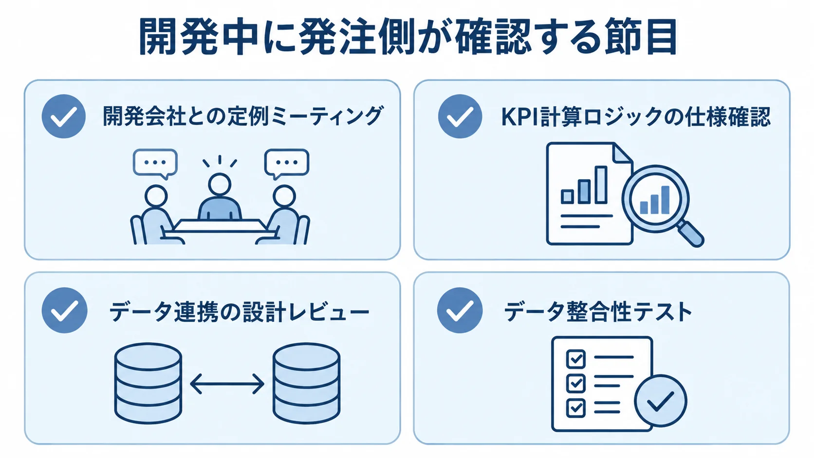 開発中に発注側が関わる定例ミーティング、KPI計算ロジック確認、データ連携レビュー、データ整合性テストを並べた図。