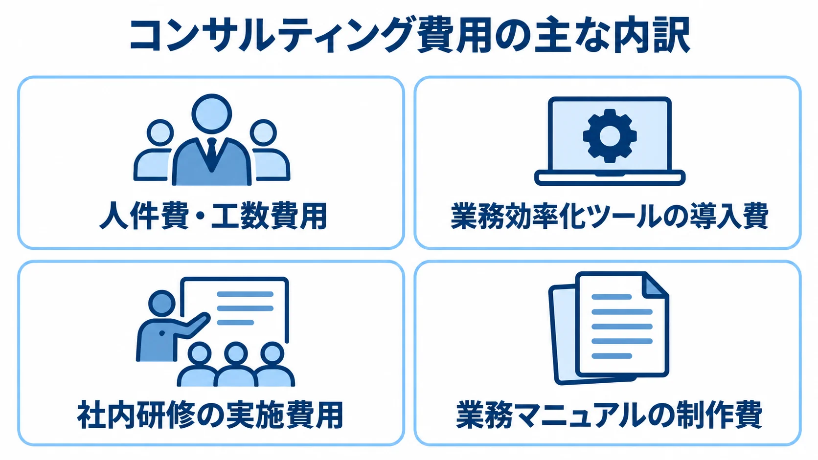 コンサルティング費用を、人件費・工数費用と、ツール導入・社内研修・業務マニュアルの追加費用に分けた図。