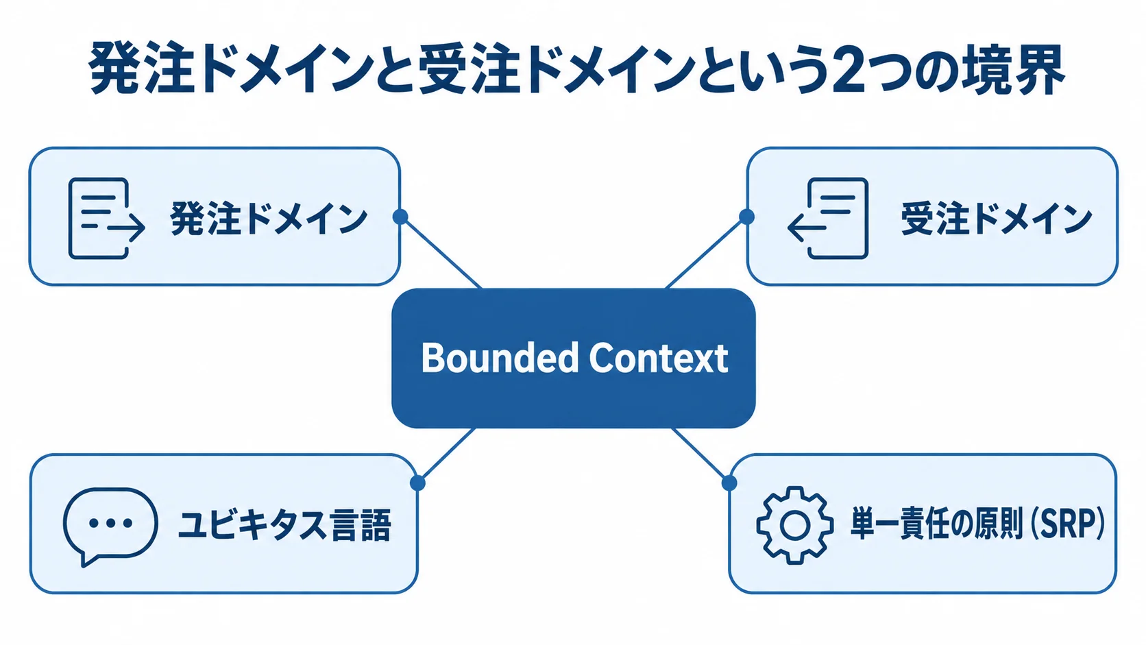 Bounded Contextを中心に、発注ドメイン、受注ドメイン、ユビキタス言語、単一責任の原則を示す図。