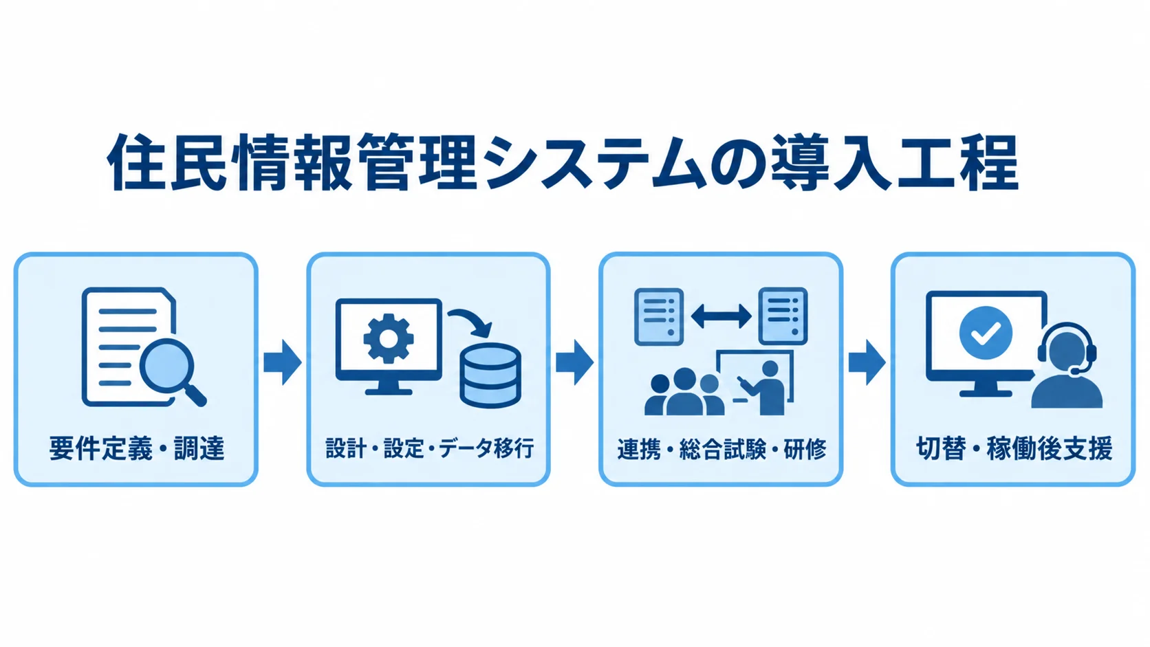 要件定義・調達から設計とデータ移行、試験と研修、切替と稼働後支援へ進む導入工程の図。