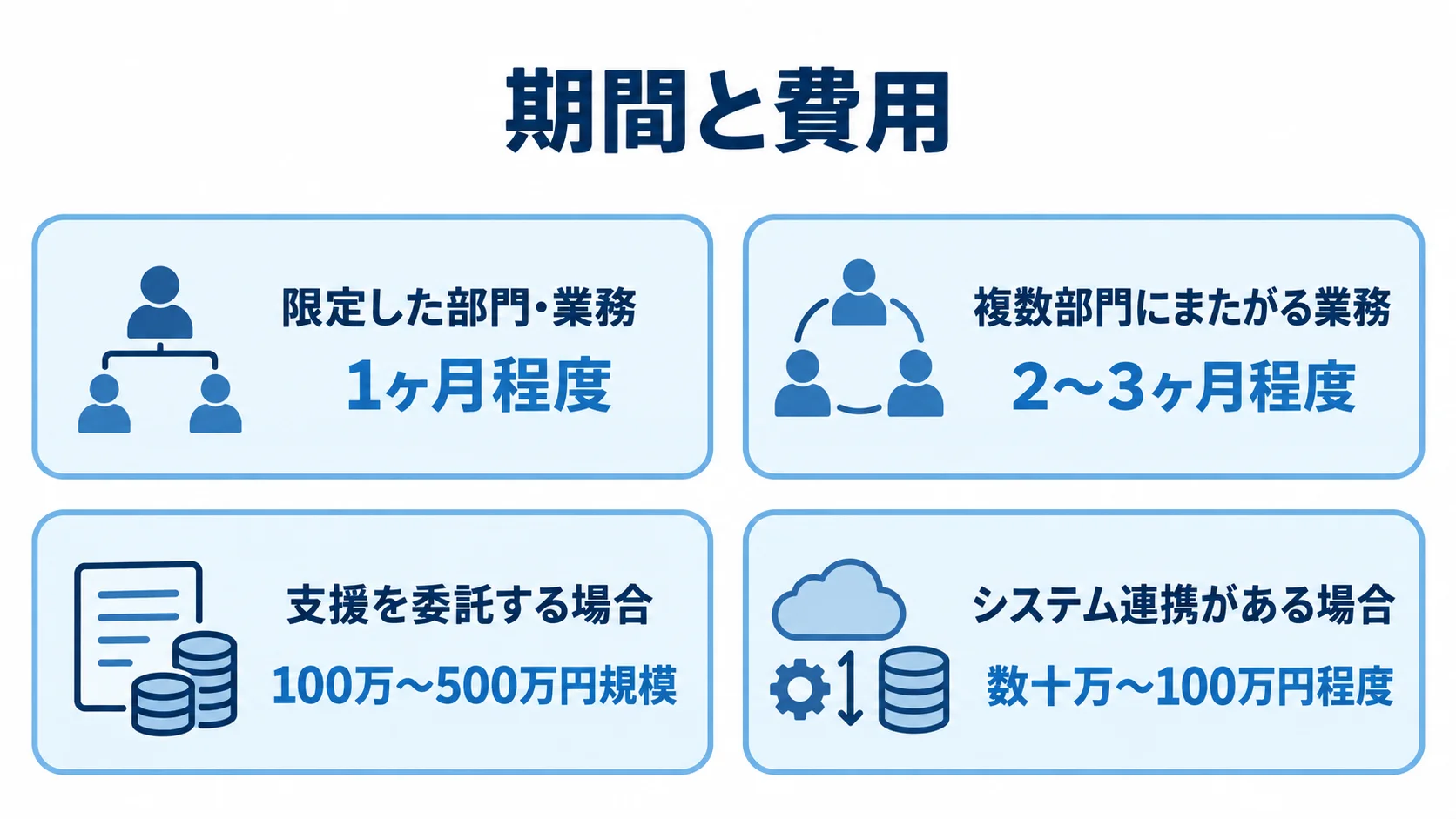 パイロット導入の期間と費用をまとめた図 パイロット導入の部門範囲ごとの期間と、委託・システム連携の費用目安を4枚で示す図