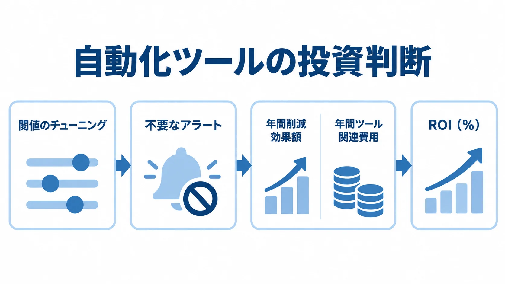 閾値の見直しからROI判断までの流れ 閾値のチューニングから年間削減効果額と年間ツール関連費用の比較を経て、ROIを判断する流れを示す図。