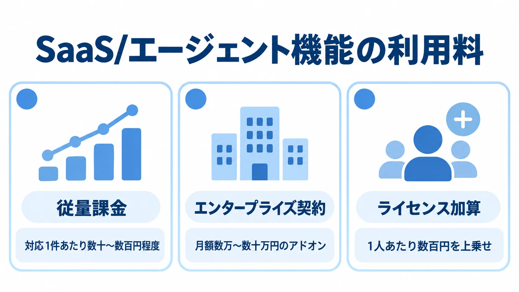 SaaS・エージェント機能の料金体系 SaaSやエージェント機能の従量課金、エンタープライズ契約、ライセンス加算と各料金例を並べた図。