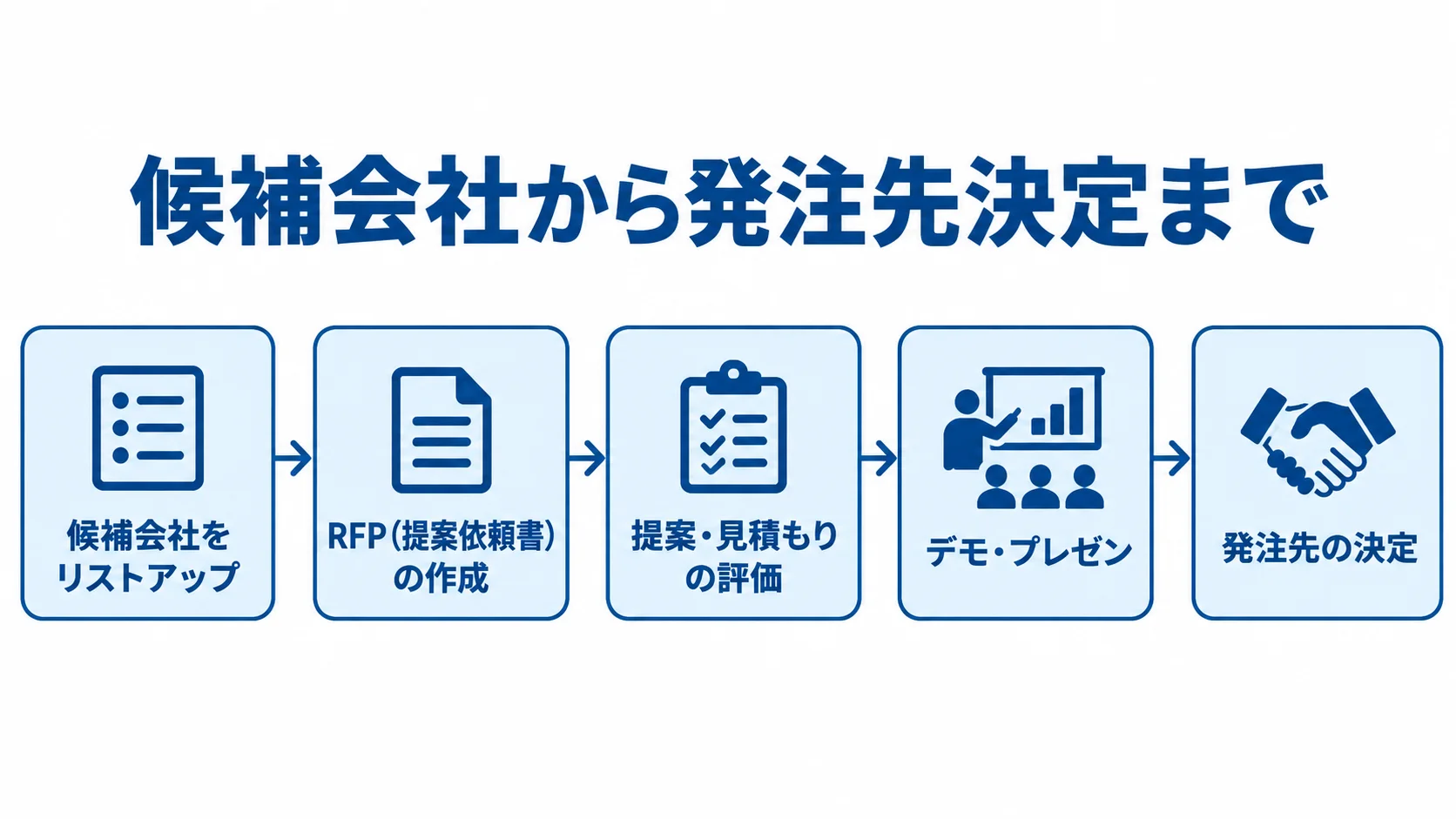 業務システム開発の発注先選定プロセス 候補会社のリストアップからRFPの作成、提案・見積もりの評価、デモ・プレゼンを経て発注先を決める流れ図。