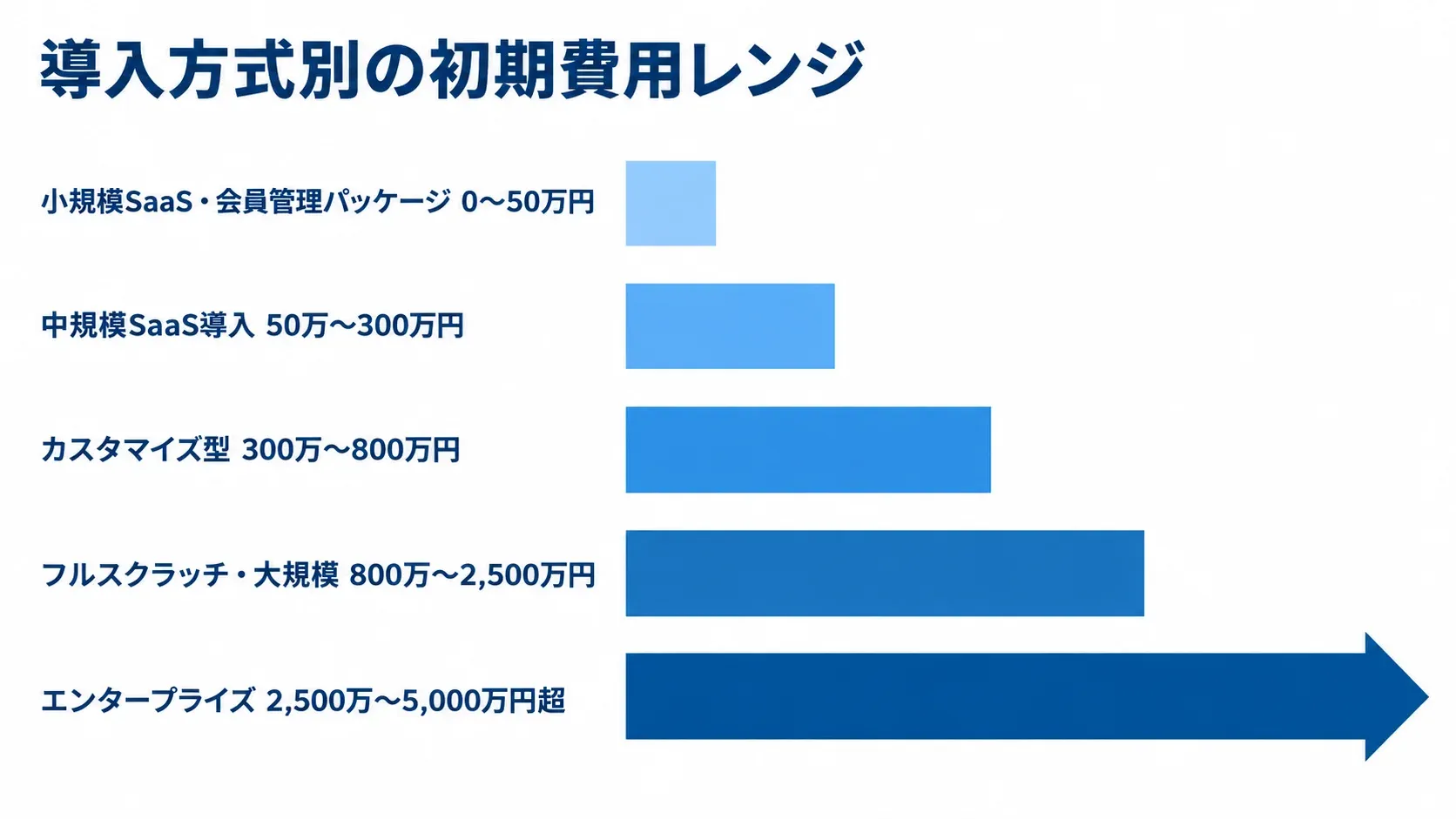 小規模SaaSからエンタープライズまで5方式の初期費用レンジを横棒で比べた図
