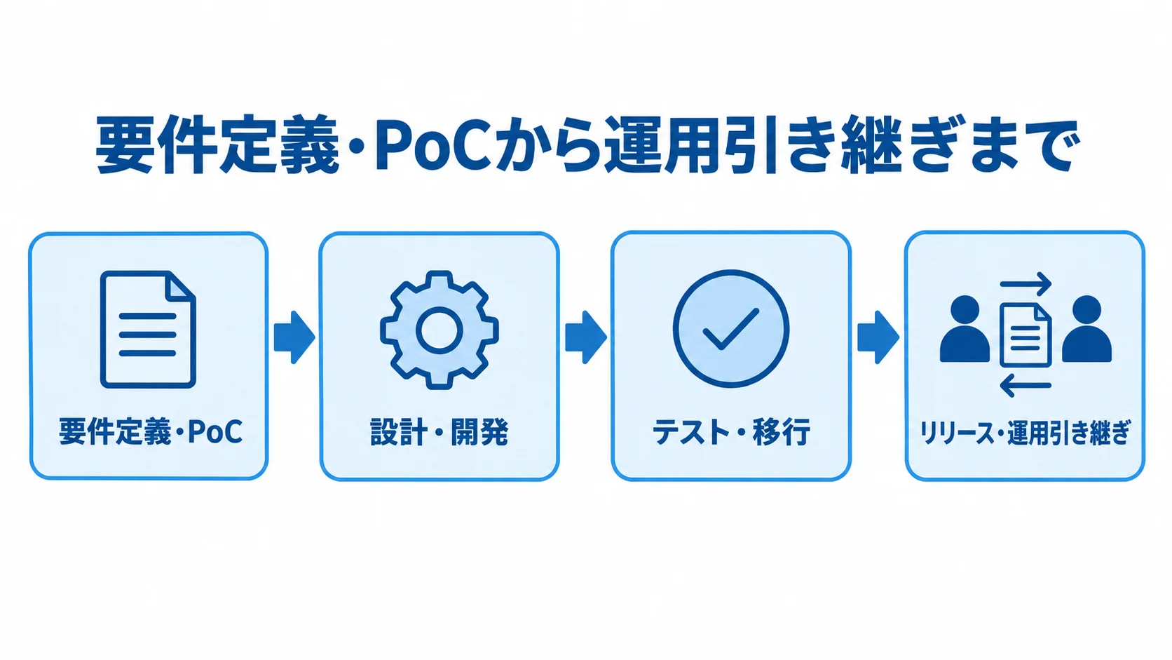 Cloud Runシステム開発の進行順 要件定義とPoCから設計・開発、テスト・移行、リリースと運用引き継ぎへ進む4段階の図。