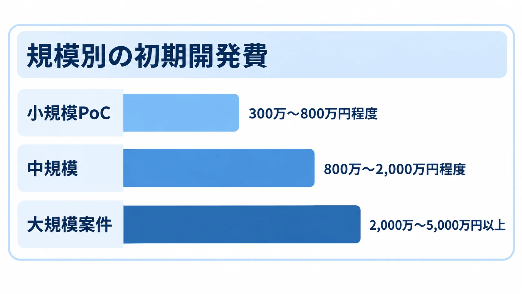 小規模PoCから大規模案件までの初期開発費の推定レンジを示す図。 小規模PoC、中規模、大規模案件の初期開発費を推定レンジで比べる横棒図。