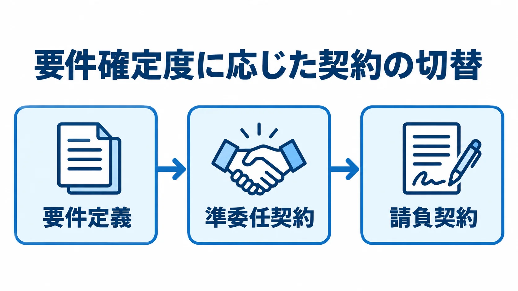 要件定義を準委任契約で進め、仕様確定後に請負契約へ切り替える流れ