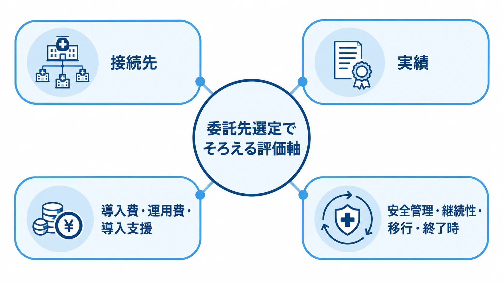 委託先選定の評価軸を示す図 委託先選定の中心から接続先、実績、費用と導入支援、安全管理などの評価軸が広がる図解