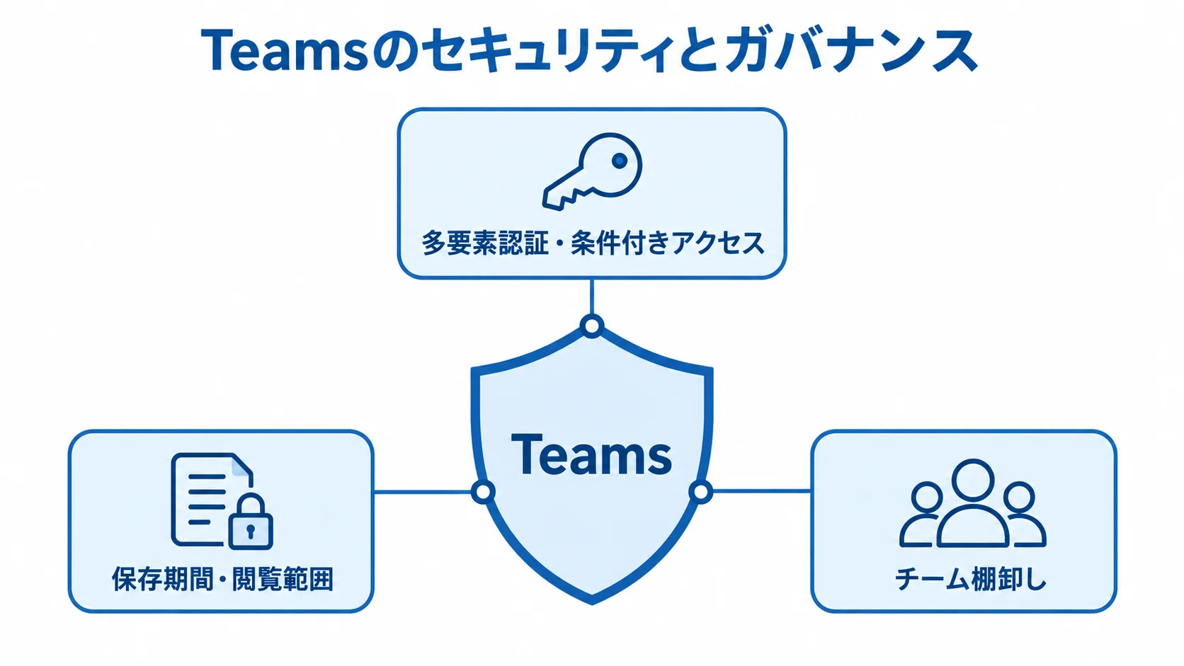 Teamsを守る認証・データ管理・棚卸しの図 Teamsを中央に置き、多要素認証と条件付きアクセス、保存期間と閲覧範囲、チーム棚卸しで保護する図。