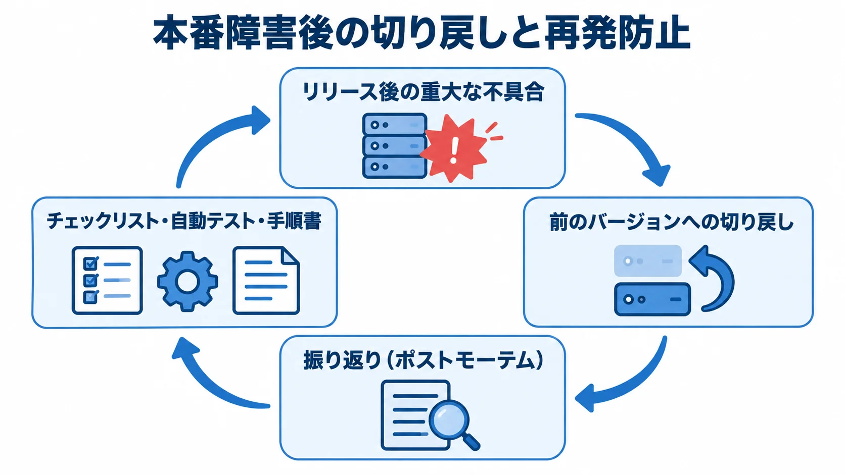 切り戻しから振り返り、再発防止へつなぐ流れ リリース後の重大な不具合から前のバージョンへ切り戻し、振り返りの教訓をチェックリスト、自動テスト、手順書に反映する循環図。