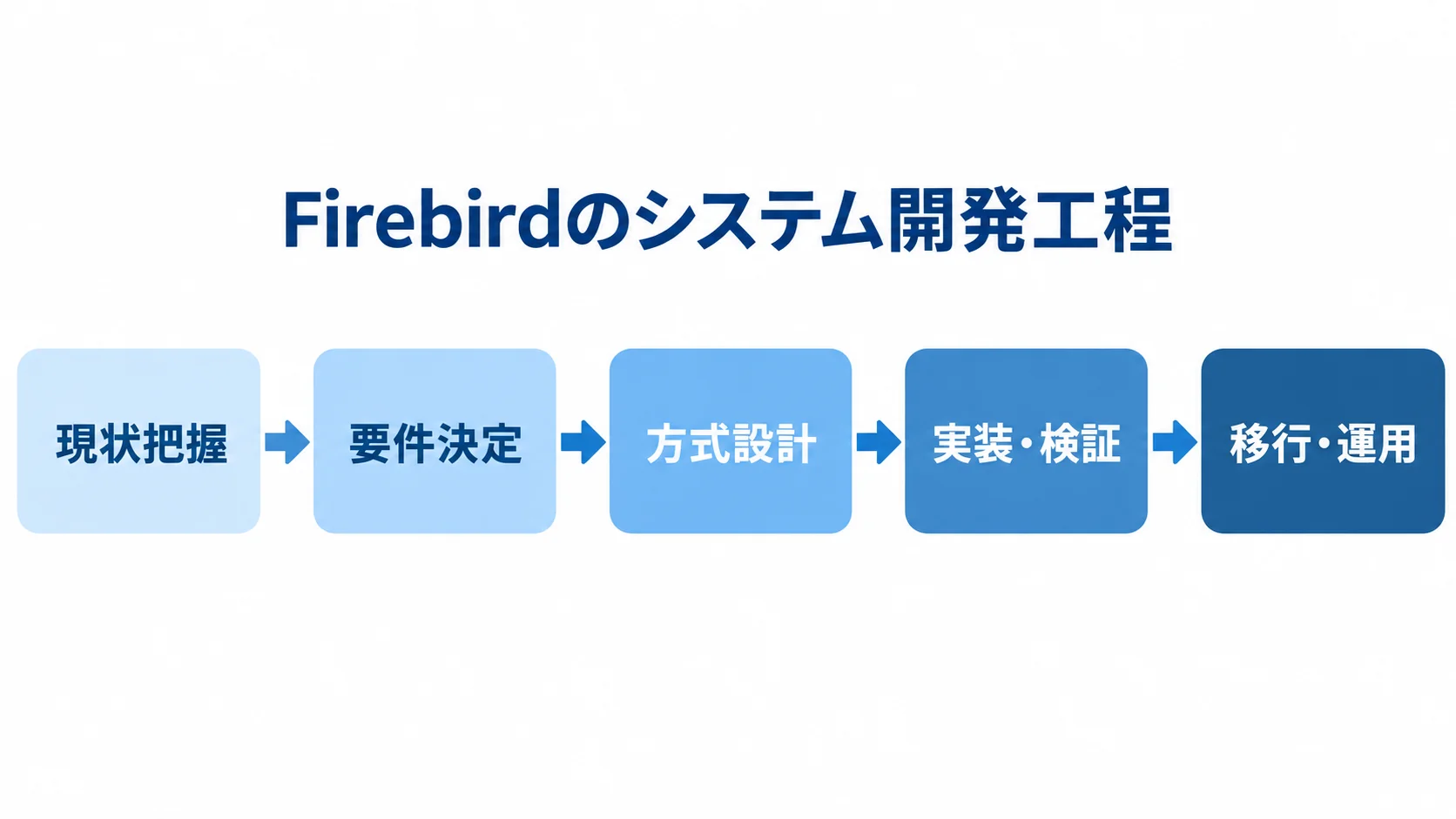 Firebirdのシステム開発工程を示す図 Firebirdのシステム開発を現状把握から移行・運用まで5段階で示す図解。