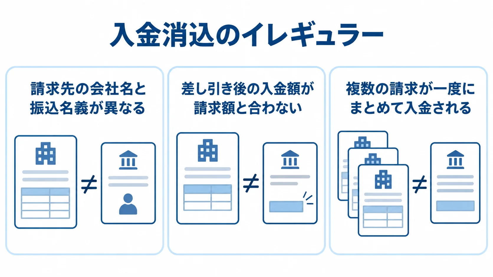 債権消込で自動マッチングを妨げる入金パターン 入金消込で起きる、名義相違、手数料差引、複数請求の合算入金を並べた図解。