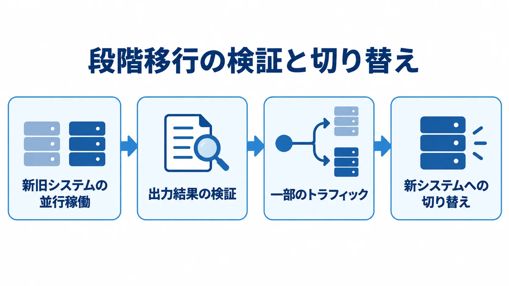 段階移行における検証と切り替え 新旧システムの並行稼働から出力結果の検証、一部のトラフィック、新システムへの切り替えへ進む流れ図。