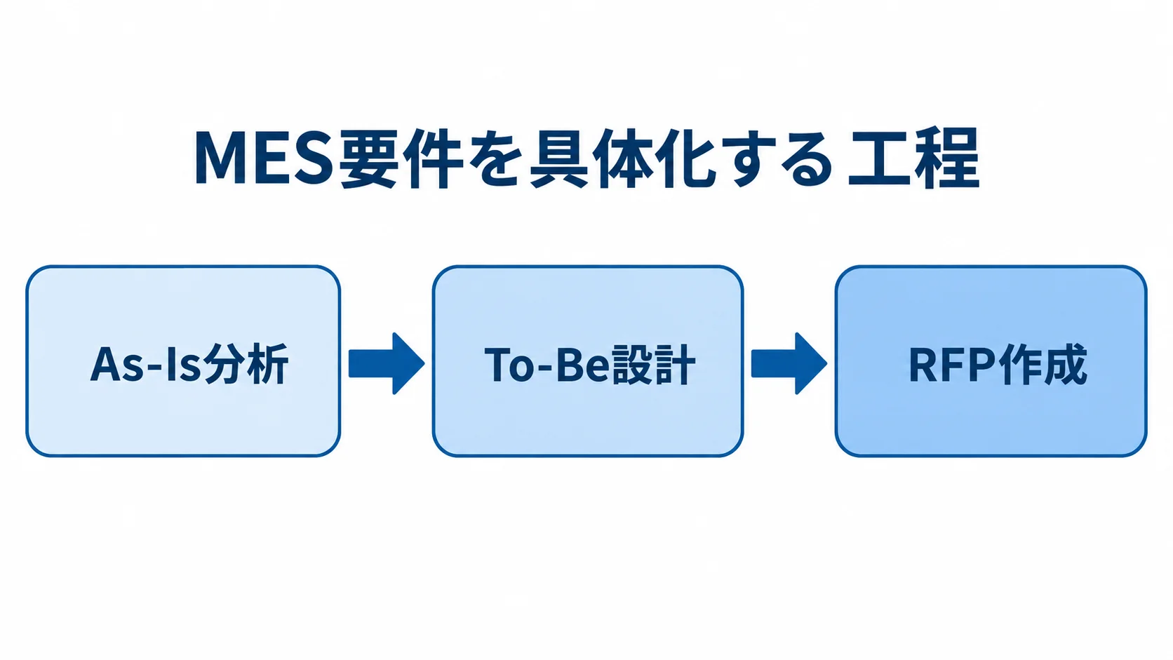 As-Is分析、To-Be設計、RFP作成の順に進む工程図。