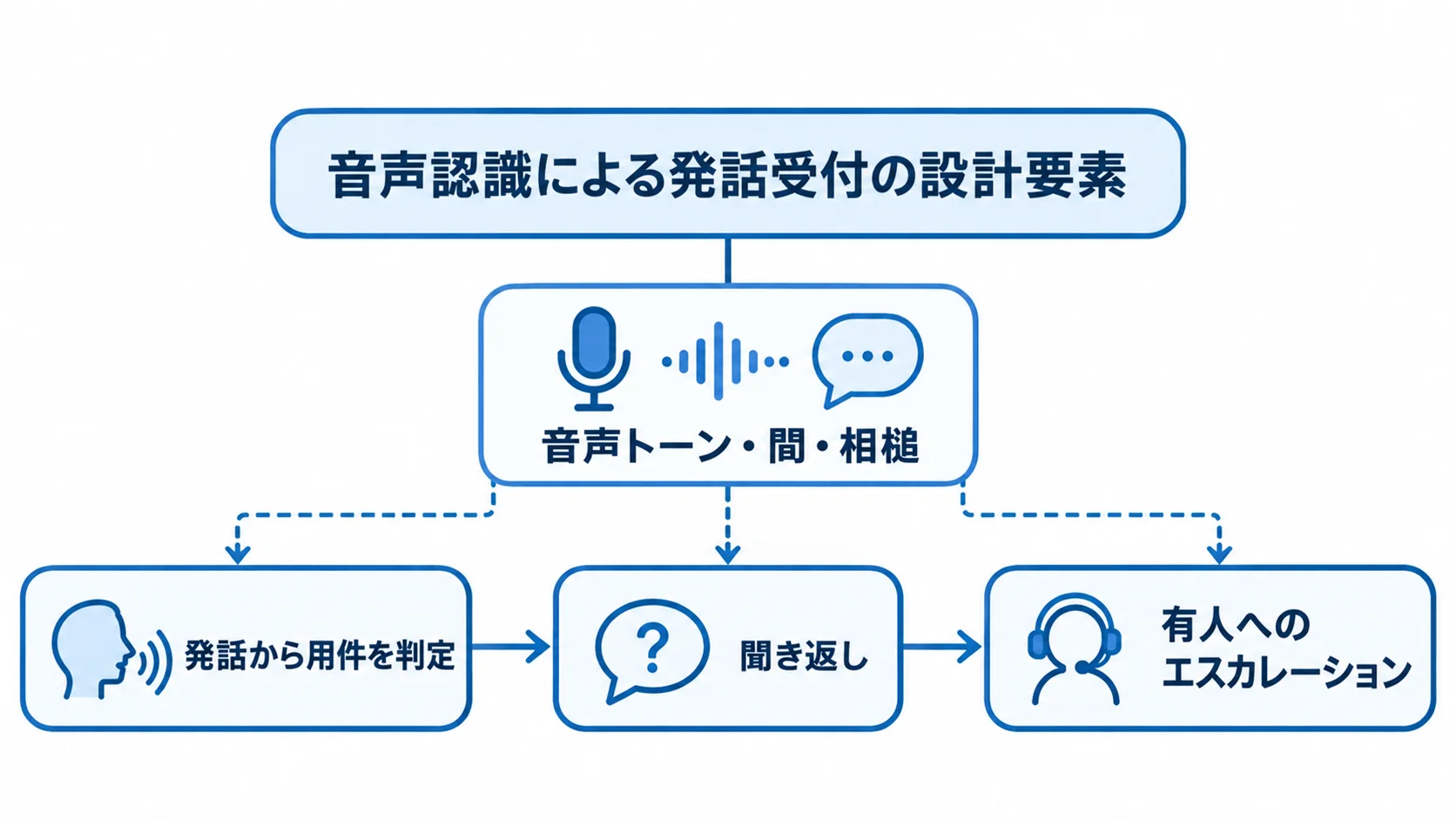 発話から用件を判定し、聞き返しや有人へのエスカレーションにつなぐ流れと、音声トーン・間・相槌を示す図