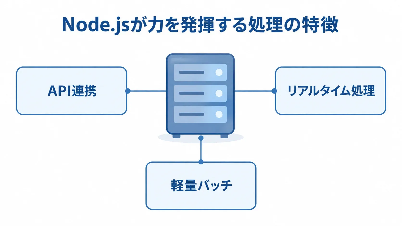 Node.jsと相性のよい処理 Node.jsの実行環境の周囲にAPI連携、リアルタイム処理、軽量バッチを配置した図