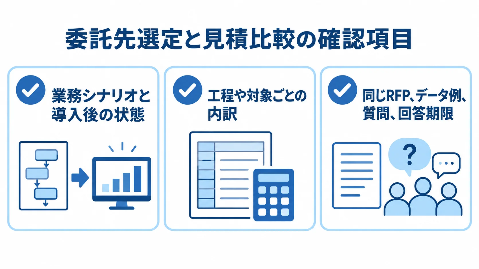 委託先選定と見積比較で確認する3項目 委託先と見積もりを、導入実績、内訳、共通条件のデモの3項目で確認する図。
