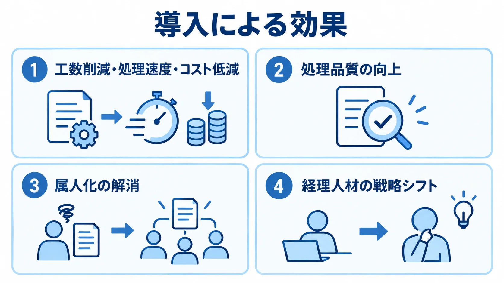 AIエージェント導入の効果を、工数・速度・コスト、処理品質、属人化、人材の役割の4領域に分けた図解。