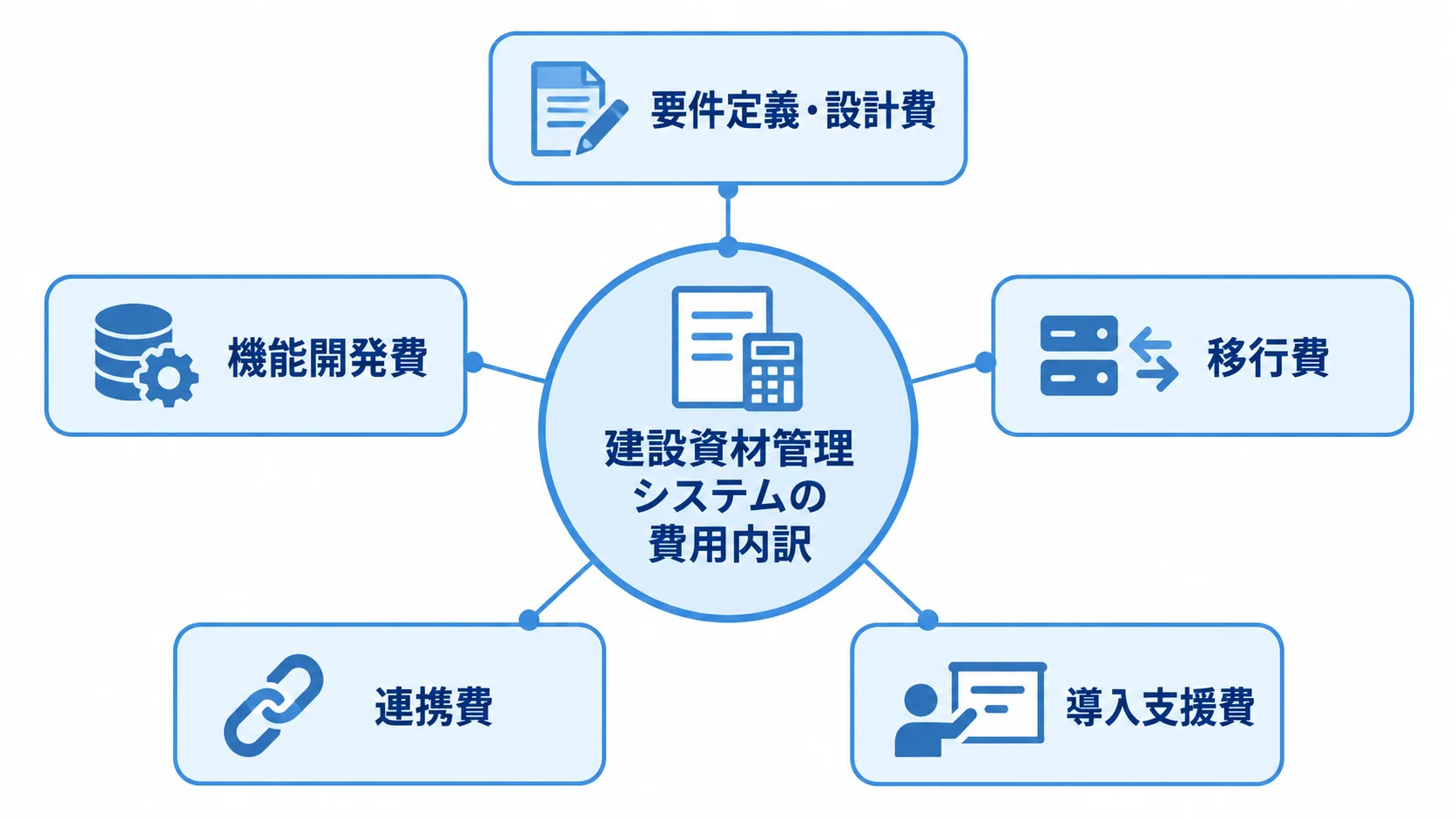 建設資材管理システムの費用内訳 要件定義・設計、機能開発、移行、連携、導入支援の費目が中心テーマを囲む図。