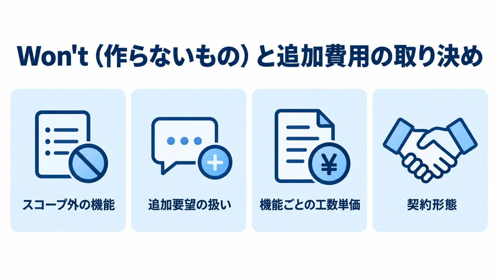 MVPのスコープと追加費用ルールの整理図 スコープ外の機能、追加要望、工数単価、契約形態を4つのパネルに整理した図。