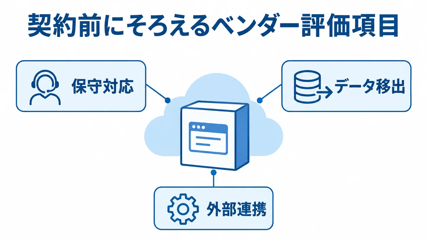 契約前に確認するベンダー評価項目の図解 保守対応、データ移出、外部連携の3項目を並べたベンダー評価図