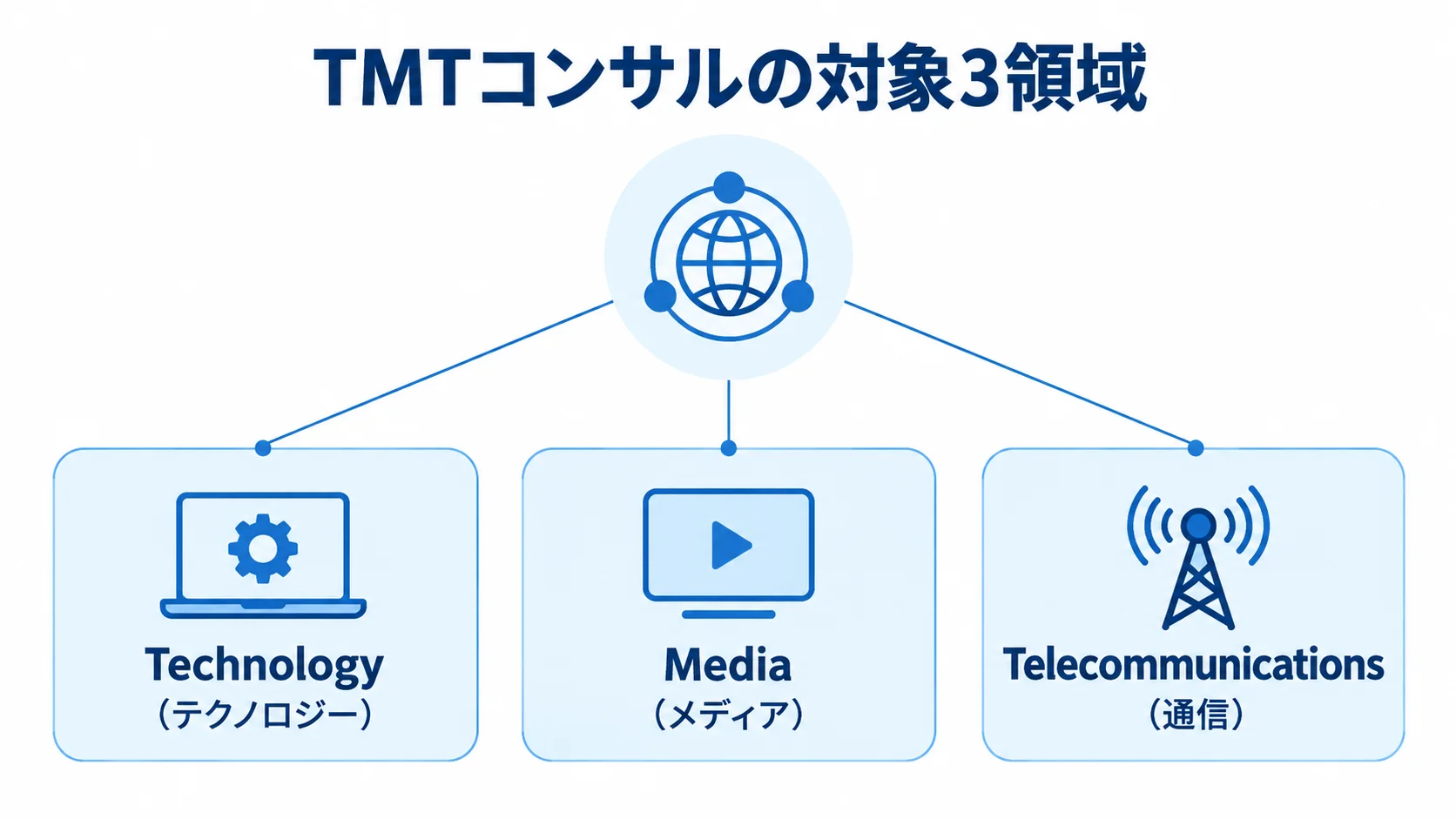 TMTコンサルを中心に、テクノロジー、メディア、通信の3領域を注釈線で示した図解。