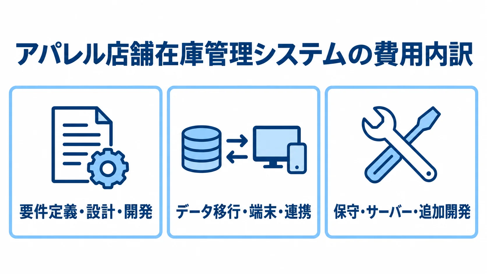 店舗在庫管理システムの見積もり費用項目 店舗在庫管理システムの費用項目を、開発、移行・端末・連携、運用の3つに分けた図