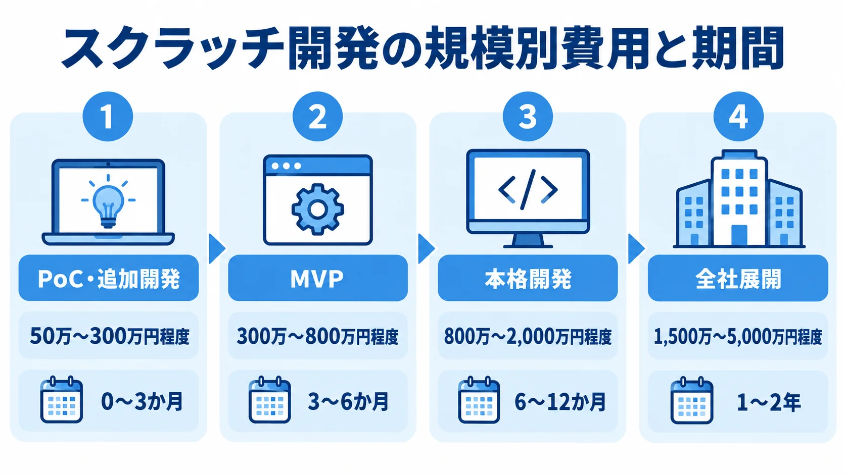 スクラッチ開発の規模別推定費用と期間の図解 PoC・追加開発から全社展開までの4段階について、推定費用と期間を並べた図。