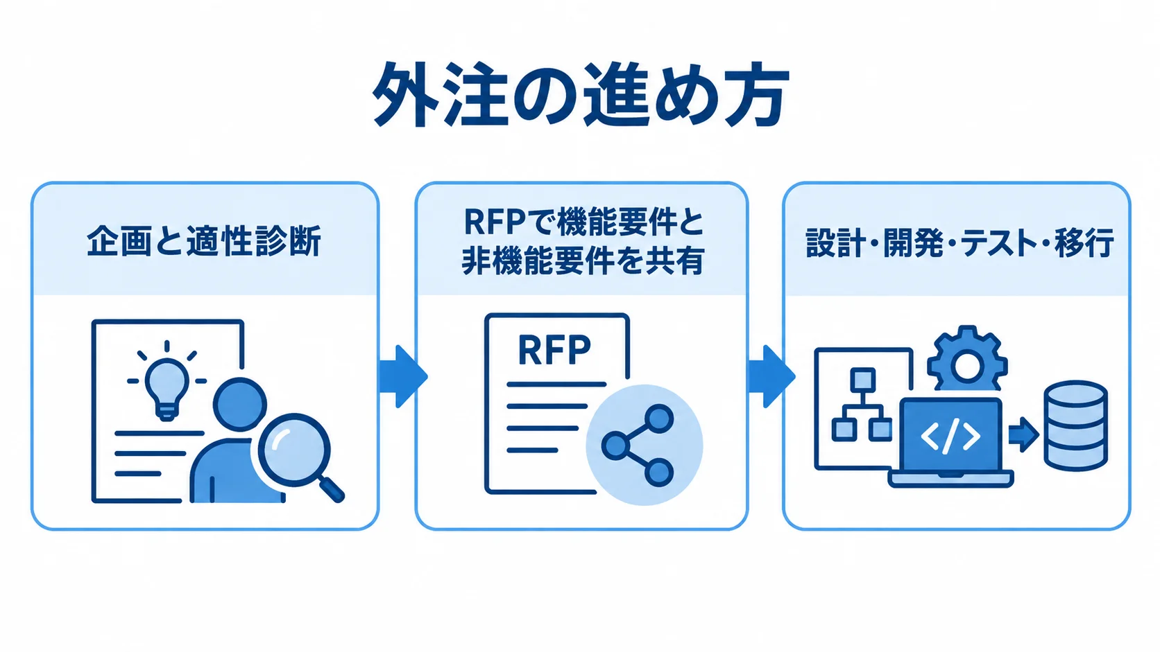 Jamstack開発を外注するときの企画・要件共有・開発の流れ 企画と適性診断からRFPでの要件共有を経て、設計・開発・テスト・移行へ進む流れ図。