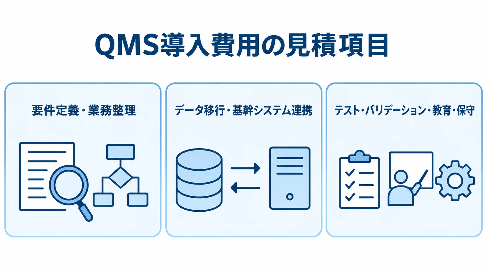 QMS開発・導入費用の内訳 QMS導入費用を、業務整理、データ移行と連携、テストや教育などの項目に分けた図。