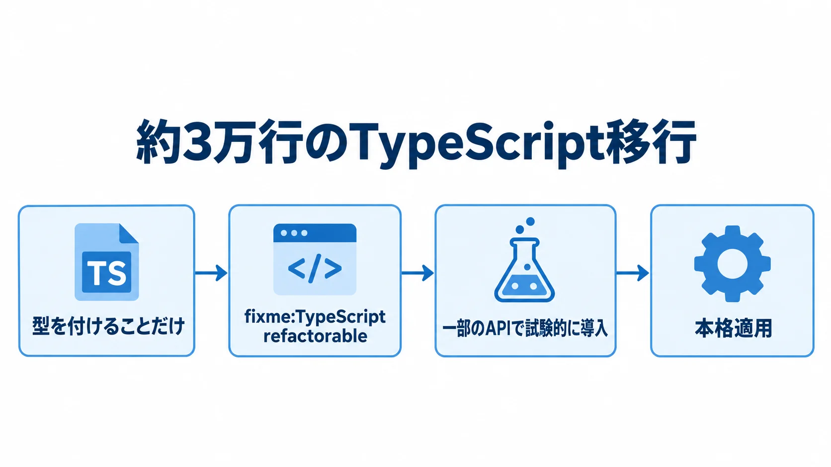 約3万行のTypeScript移行を段階的に進める流れ 約3万行のTypeScript移行を、型付けへの集中、未対応箇所の記録、APIでの試験導入、本格適用の順に示した図。