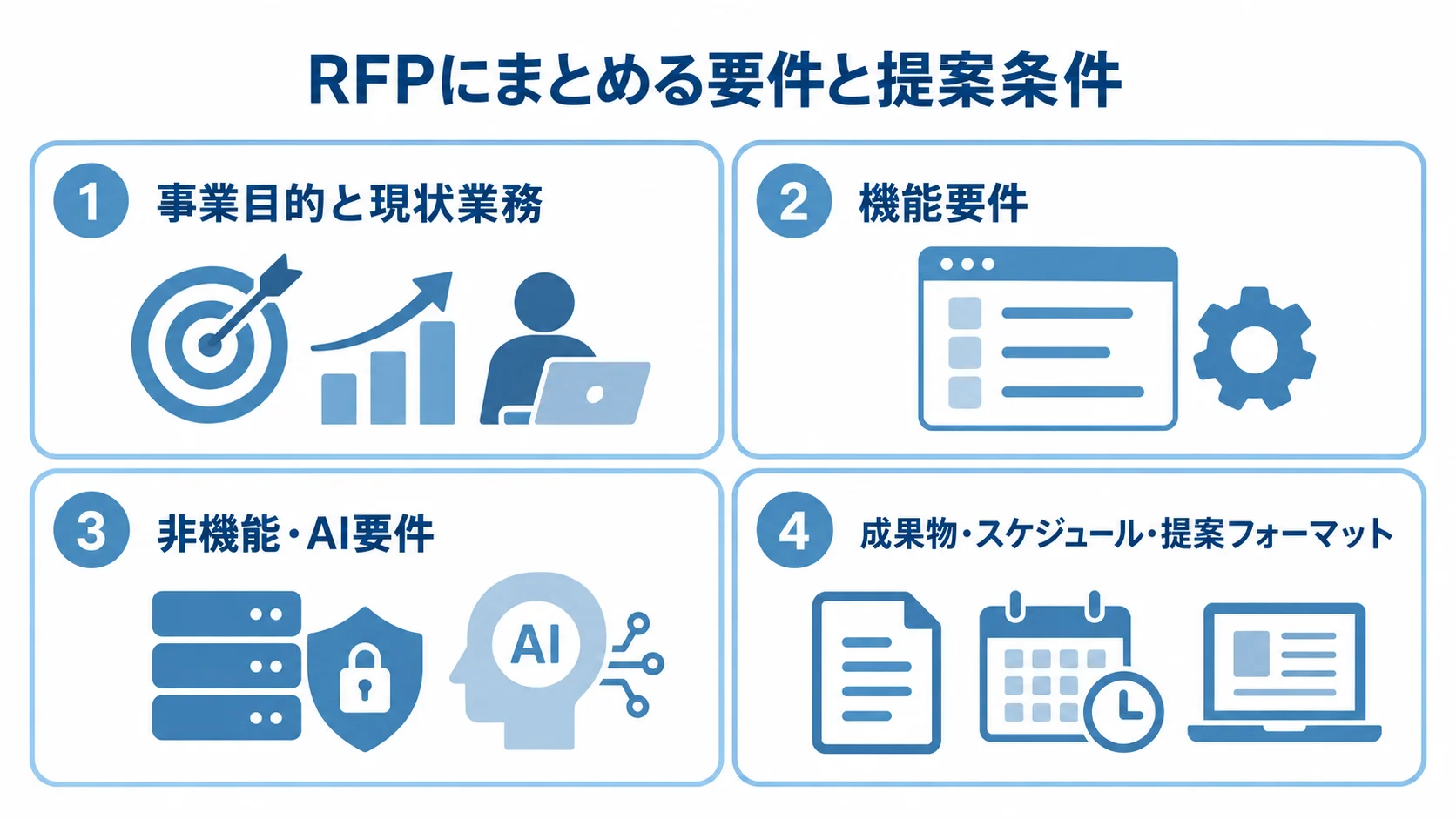 RFPでそろえる要件と提案条件 RFPにまとめる内容を、事業目的と現状業務、機能要件、非機能・AI要件、成果物・スケジュール・提案フォーマットの4項目で示すパネル図。