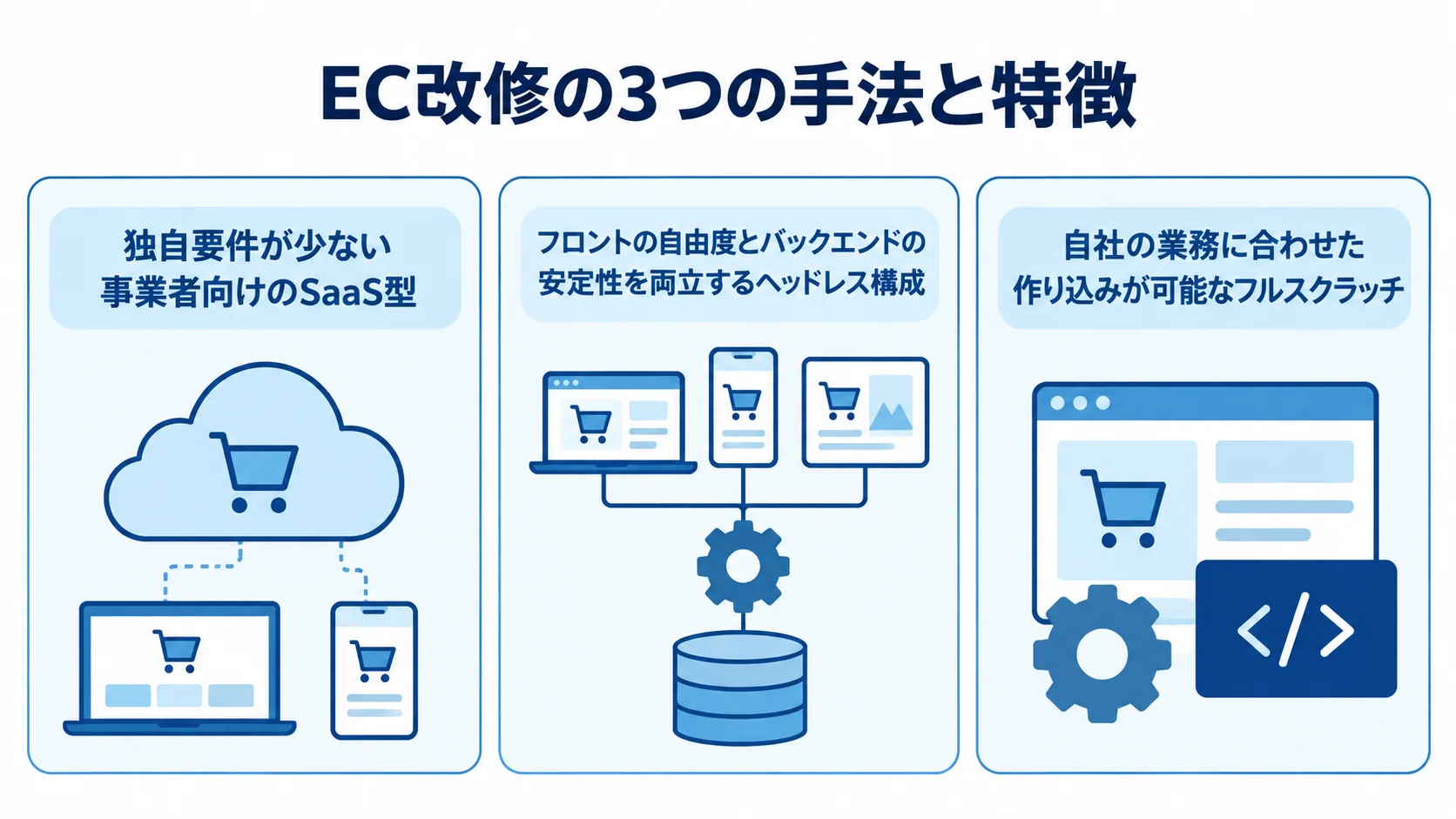 SaaS型、ヘッドレス構成、フルスクラッチの特徴を並べ、独自要件や自由度に応じた違いを示す図