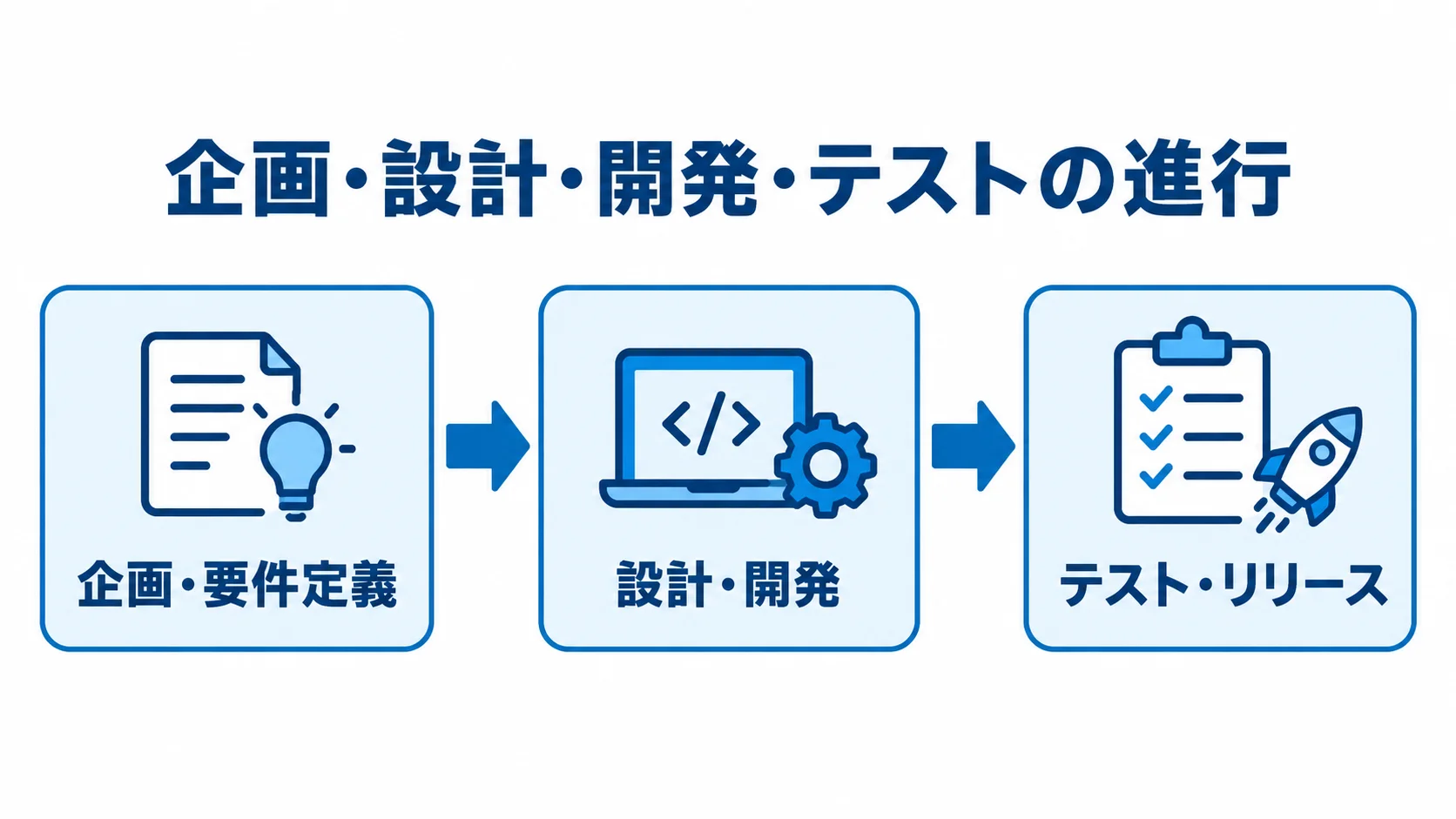 企画・要件定義から設計・開発を経て、テスト・リリースへ進む工程図