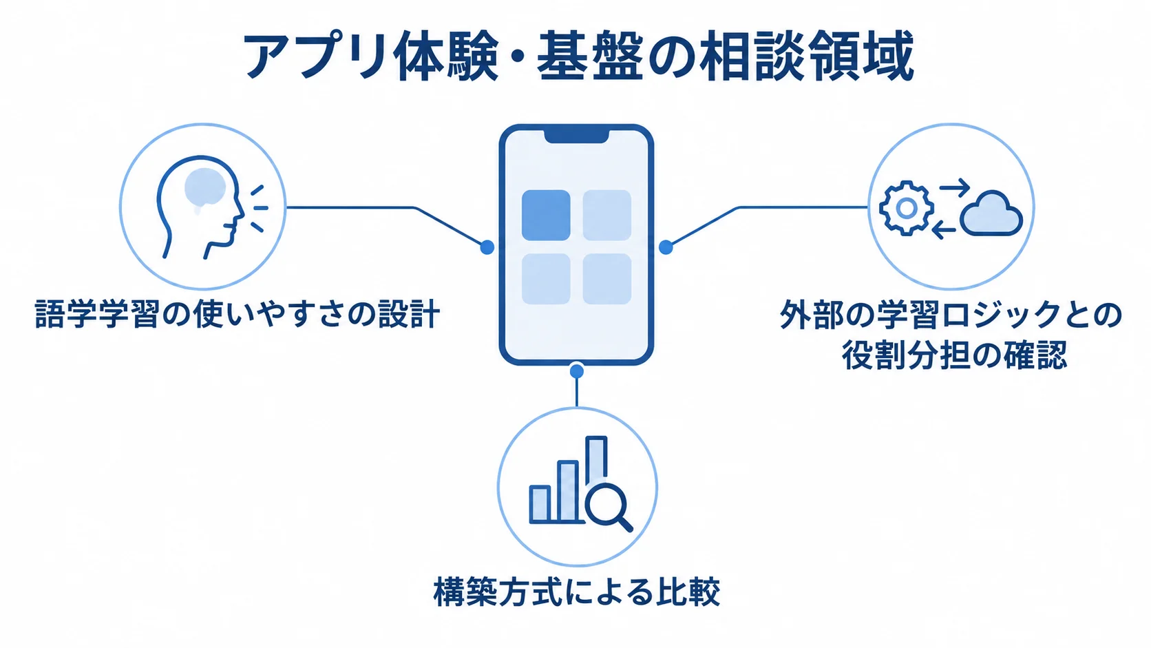 アプリ体験と基盤に関する3つの相談領域を示す図 語学学習の使いやすさ、外部ロジックとの役割分担、構築方式を示す3パネルの図